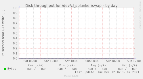 Disk throughput for /dev/cl_splunker/swap