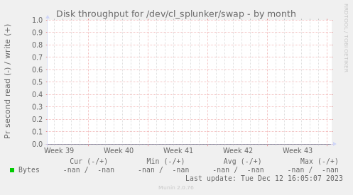 Disk throughput for /dev/cl_splunker/swap