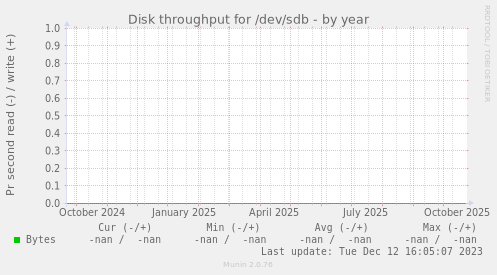 Disk throughput for /dev/sdb