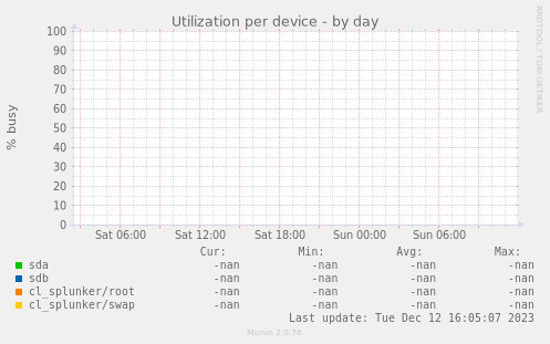 Utilization per device