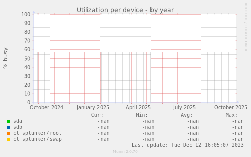 Utilization per device
