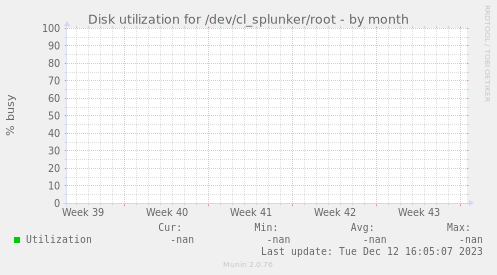 Disk utilization for /dev/cl_splunker/root