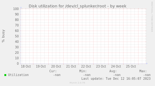 Disk utilization for /dev/cl_splunker/root