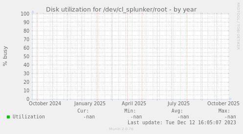 Disk utilization for /dev/cl_splunker/root
