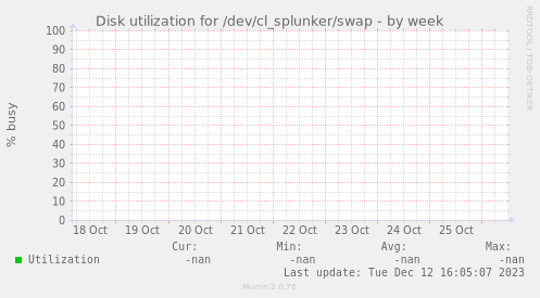 Disk utilization for /dev/cl_splunker/swap