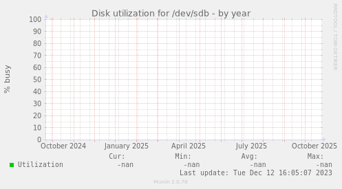 Disk utilization for /dev/sdb
