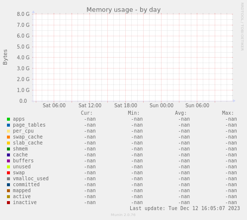 Memory usage