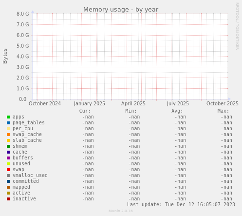 Memory usage