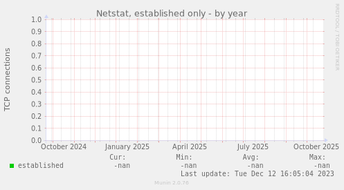 Netstat, established only