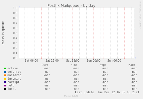 Postfix Mailqueue