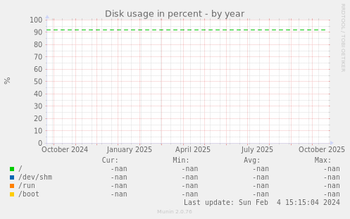 Disk usage in percent