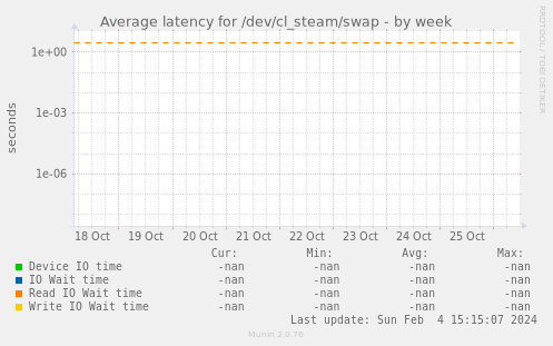 Average latency for /dev/cl_steam/swap