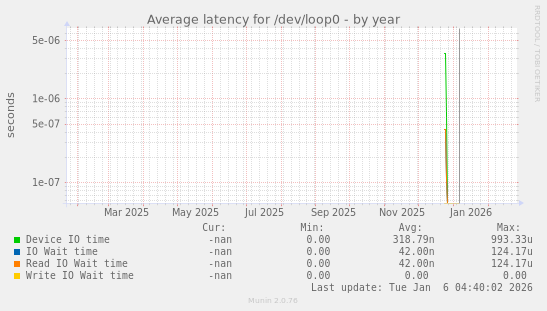 Average latency for /dev/loop0