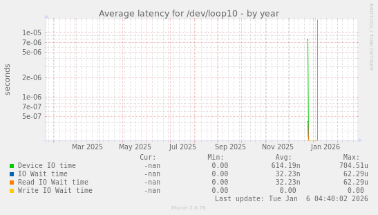 Average latency for /dev/loop10