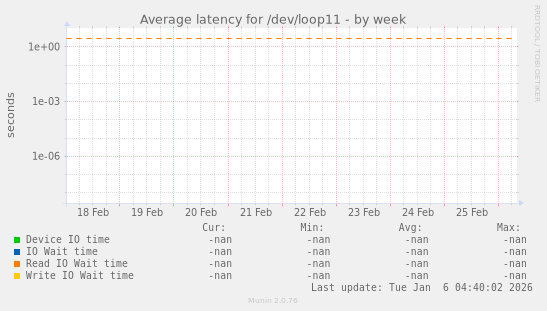 Average latency for /dev/loop11