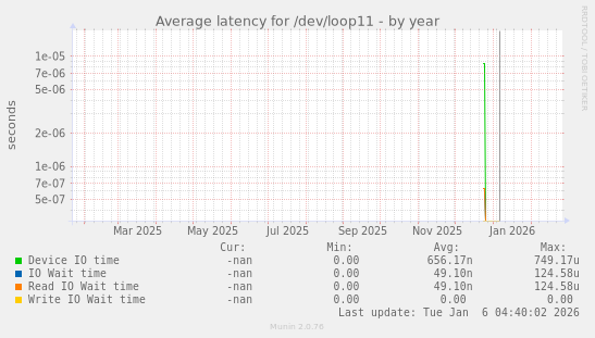 Average latency for /dev/loop11