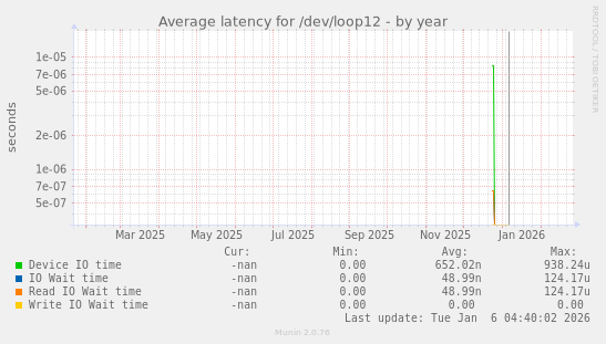 Average latency for /dev/loop12