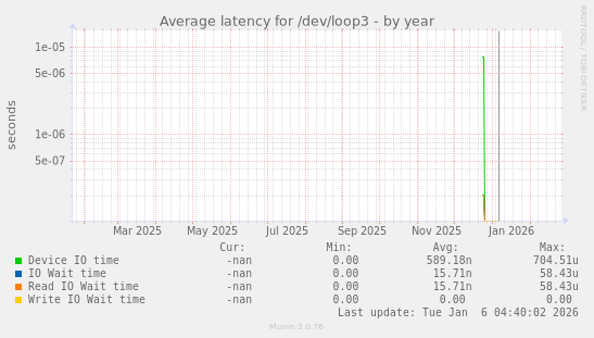 Average latency for /dev/loop3