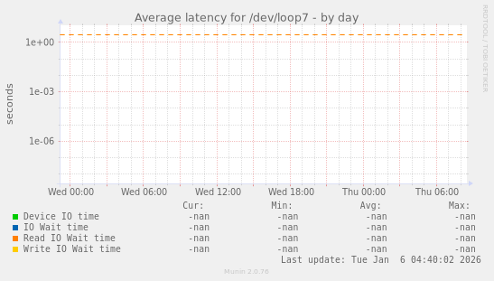 Average latency for /dev/loop7