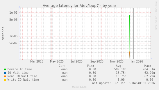 Average latency for /dev/loop7