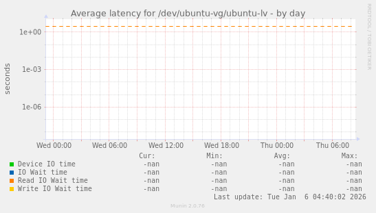 Average latency for /dev/ubuntu-vg/ubuntu-lv