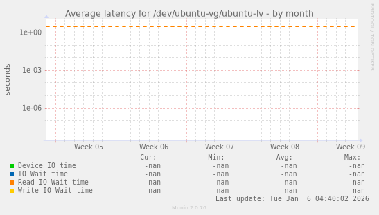 Average latency for /dev/ubuntu-vg/ubuntu-lv