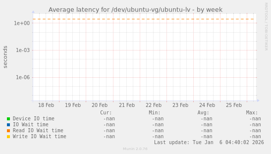Average latency for /dev/ubuntu-vg/ubuntu-lv