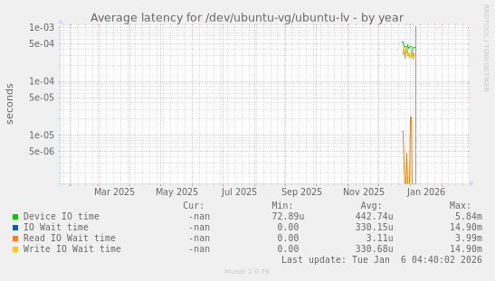 Average latency for /dev/ubuntu-vg/ubuntu-lv