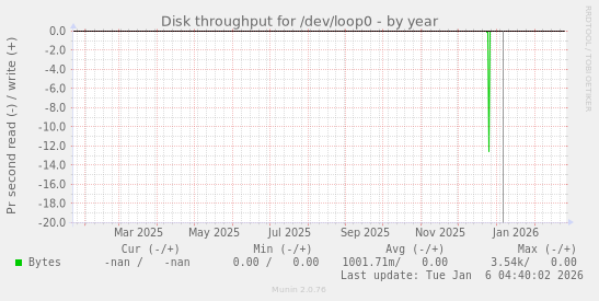 Disk throughput for /dev/loop0