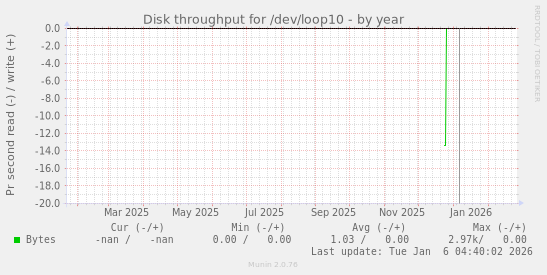 Disk throughput for /dev/loop10