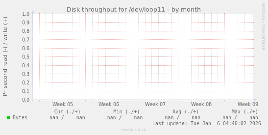 Disk throughput for /dev/loop11
