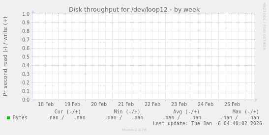 Disk throughput for /dev/loop12