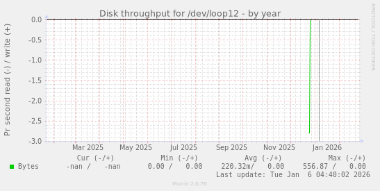 Disk throughput for /dev/loop12