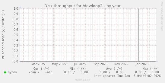 Disk throughput for /dev/loop2
