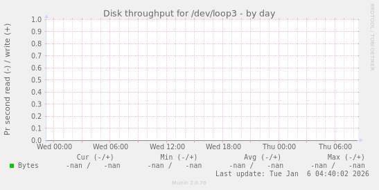 Disk throughput for /dev/loop3