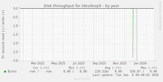 Disk throughput for /dev/loop5