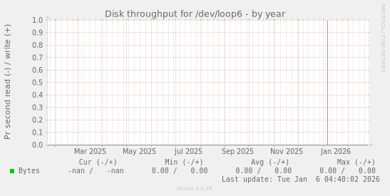Disk throughput for /dev/loop6
