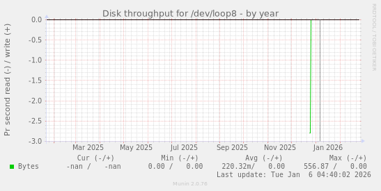 Disk throughput for /dev/loop8