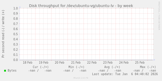 Disk throughput for /dev/ubuntu-vg/ubuntu-lv
