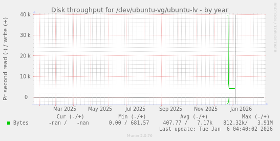 Disk throughput for /dev/ubuntu-vg/ubuntu-lv