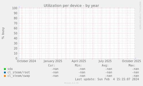 Utilization per device