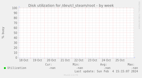 Disk utilization for /dev/cl_steam/root