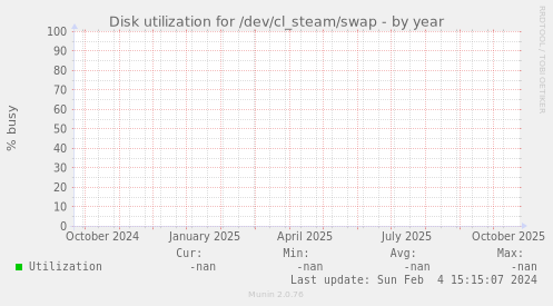 Disk utilization for /dev/cl_steam/swap