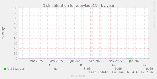 Disk utilization for /dev/loop11
