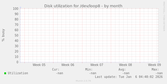 Disk utilization for /dev/loop8