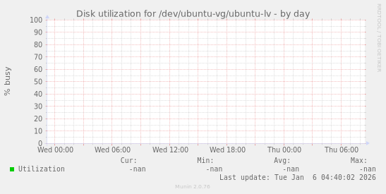 Disk utilization for /dev/ubuntu-vg/ubuntu-lv