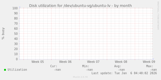 Disk utilization for /dev/ubuntu-vg/ubuntu-lv