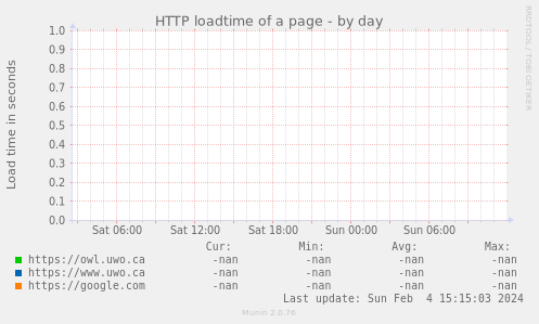 HTTP loadtime of a page