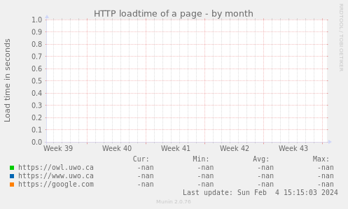 HTTP loadtime of a page