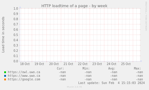 HTTP loadtime of a page